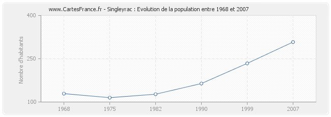 Population Singleyrac
