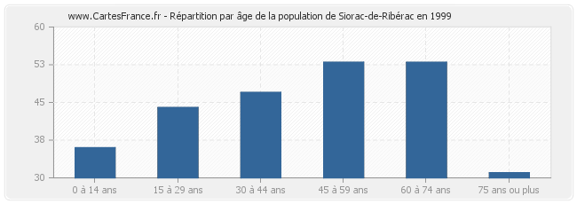 Répartition par âge de la population de Siorac-de-Ribérac en 1999