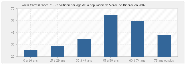 Répartition par âge de la population de Siorac-de-Ribérac en 2007