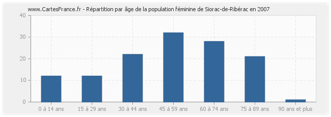 Répartition par âge de la population féminine de Siorac-de-Ribérac en 2007