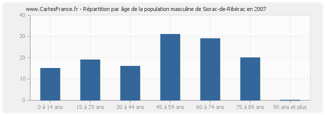 Répartition par âge de la population masculine de Siorac-de-Ribérac en 2007