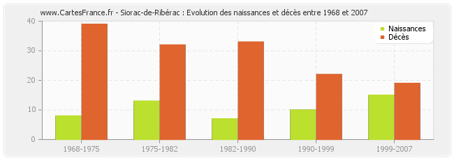 Siorac-de-Ribérac : Evolution des naissances et décès entre 1968 et 2007
