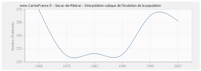 Siorac-de-Ribérac : Interpolation cubique de l'évolution de la population