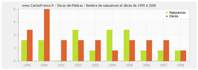 Siorac-de-Ribérac : Nombre de naissances et décès de 1999 à 2008