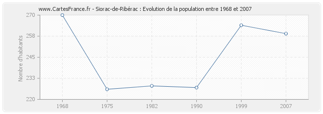 Population Siorac-de-Ribérac