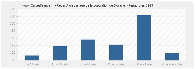 Répartition par âge de la population de Siorac-en-Périgord en 1999