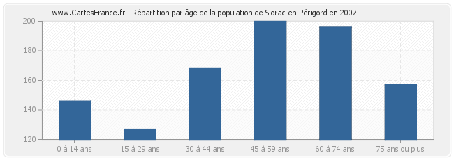 Répartition par âge de la population de Siorac-en-Périgord en 2007