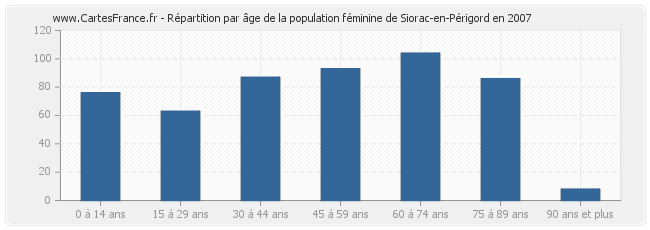 Répartition par âge de la population féminine de Siorac-en-Périgord en 2007