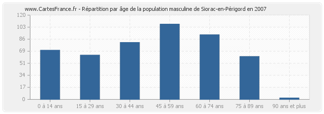 Répartition par âge de la population masculine de Siorac-en-Périgord en 2007
