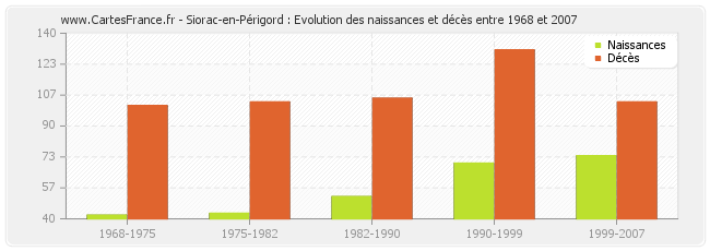 Siorac-en-Périgord : Evolution des naissances et décès entre 1968 et 2007