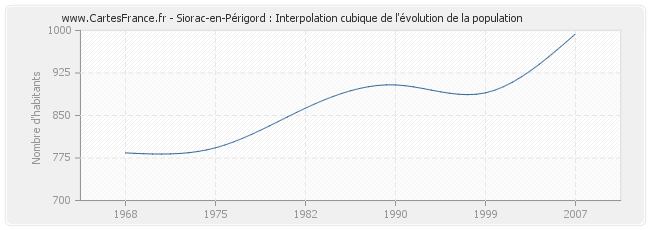 Siorac-en-Périgord : Interpolation cubique de l'évolution de la population