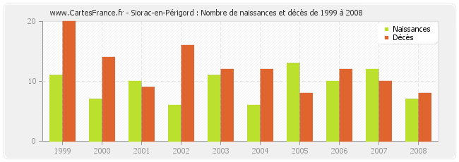 Siorac-en-Périgord : Nombre de naissances et décès de 1999 à 2008