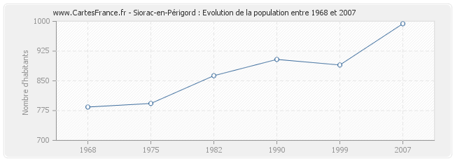 Population Siorac-en-Périgord