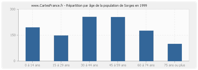 Répartition par âge de la population de Sorges en 1999