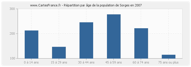 Répartition par âge de la population de Sorges en 2007