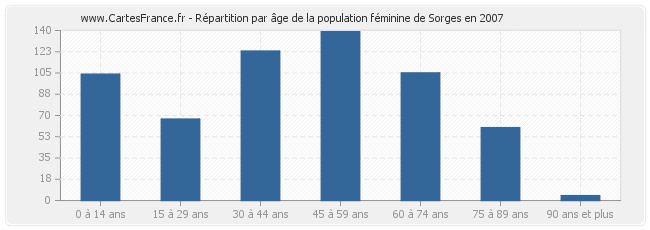 Répartition par âge de la population féminine de Sorges en 2007