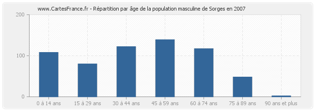 Répartition par âge de la population masculine de Sorges en 2007