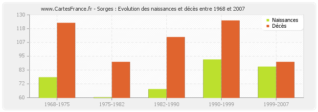 Sorges : Evolution des naissances et décès entre 1968 et 2007