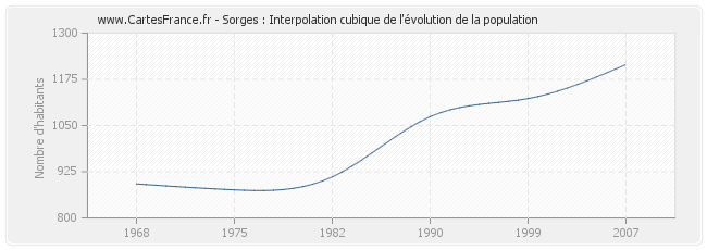 Sorges : Interpolation cubique de l'évolution de la population