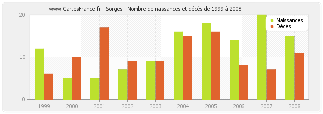 Sorges : Nombre de naissances et décès de 1999 à 2008