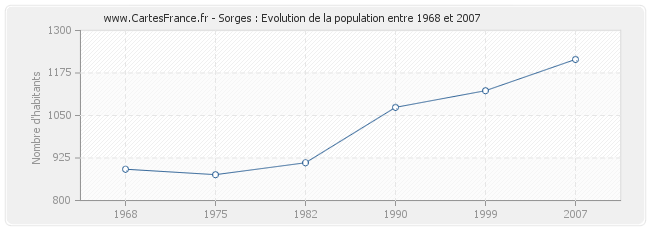 Population Sorges