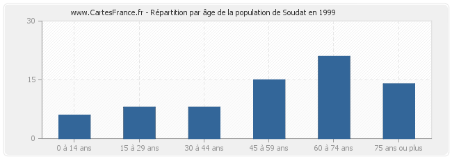 Répartition par âge de la population de Soudat en 1999