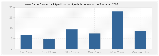 Répartition par âge de la population de Soudat en 2007