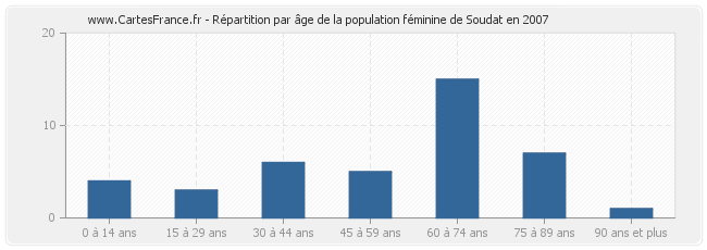 Répartition par âge de la population féminine de Soudat en 2007