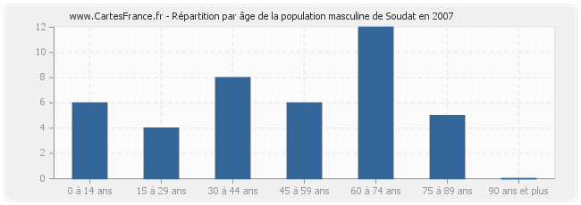 Répartition par âge de la population masculine de Soudat en 2007