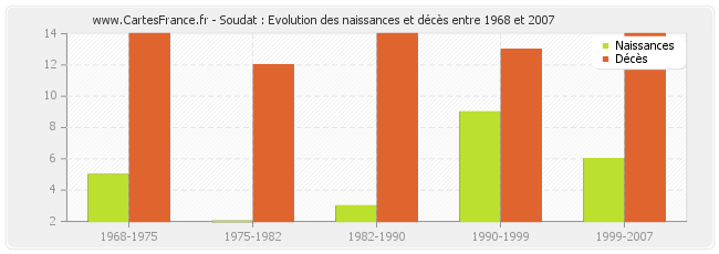 Soudat : Evolution des naissances et décès entre 1968 et 2007