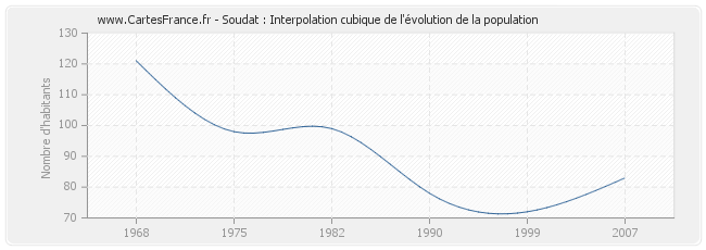 Soudat : Interpolation cubique de l'évolution de la population
