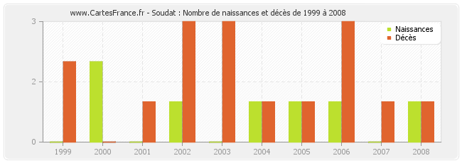 Soudat : Nombre de naissances et décès de 1999 à 2008