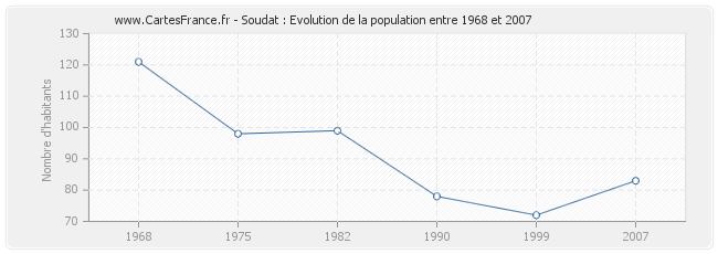 Population Soudat