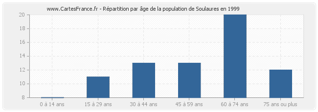 Répartition par âge de la population de Soulaures en 1999