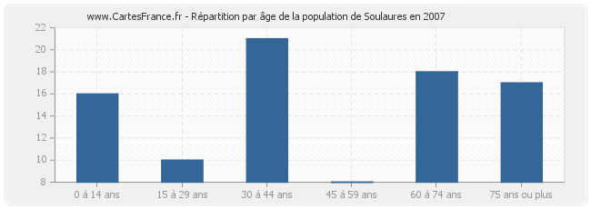 Répartition par âge de la population de Soulaures en 2007