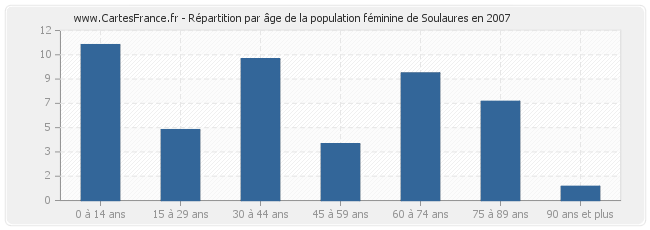 Répartition par âge de la population féminine de Soulaures en 2007