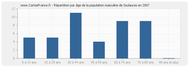 Répartition par âge de la population masculine de Soulaures en 2007