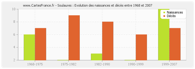 Soulaures : Evolution des naissances et décès entre 1968 et 2007