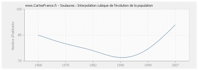 Soulaures : Interpolation cubique de l'évolution de la population