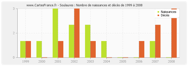 Soulaures : Nombre de naissances et décès de 1999 à 2008