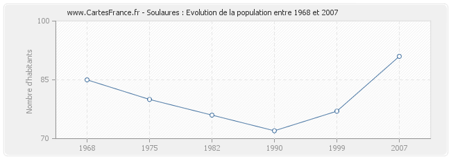 Population Soulaures