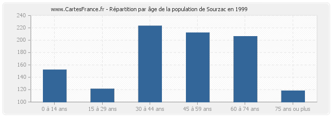 Répartition par âge de la population de Sourzac en 1999