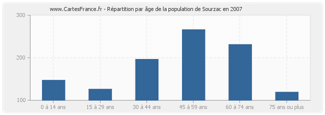 Répartition par âge de la population de Sourzac en 2007