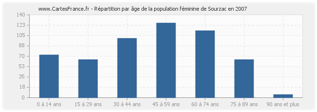 Répartition par âge de la population féminine de Sourzac en 2007