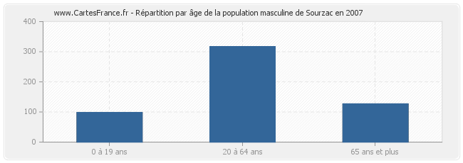 Répartition par âge de la population masculine de Sourzac en 2007