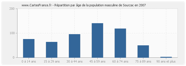 Répartition par âge de la population masculine de Sourzac en 2007