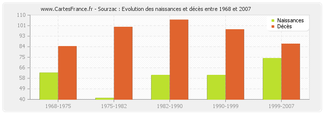 Sourzac : Evolution des naissances et décès entre 1968 et 2007
