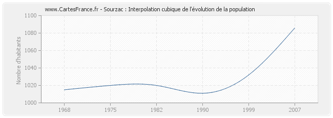 Sourzac : Interpolation cubique de l'évolution de la population