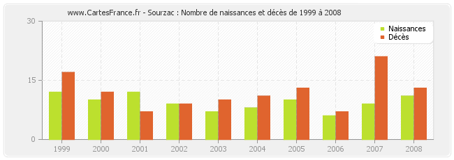Sourzac : Nombre de naissances et décès de 1999 à 2008