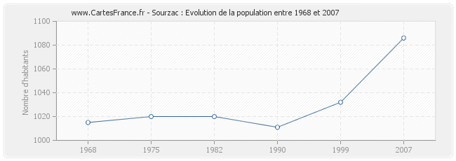 Population Sourzac